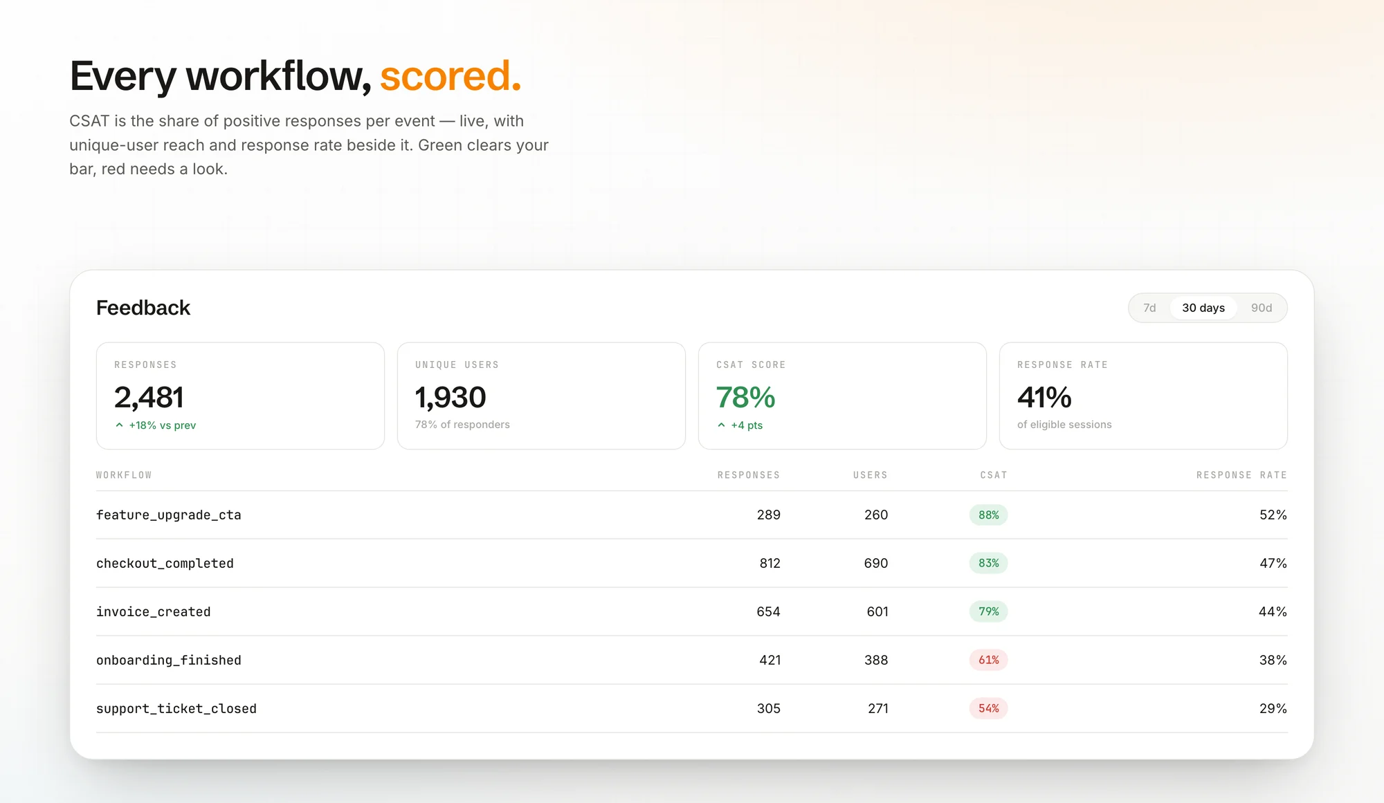 Signal Feedback dashboard — CSAT, responses, unique users and response rate for every workflow